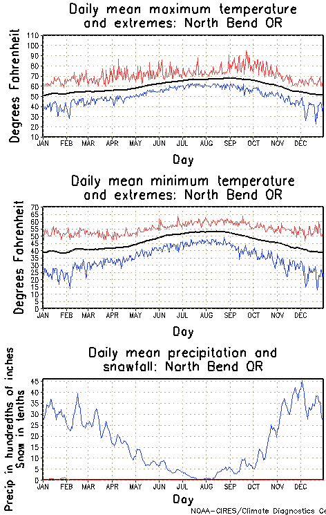 North Bend, Oregon Annual Temperature Graph